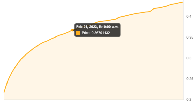 Arbitrum-Based Factor Raises $4M on First Day of Token Offering