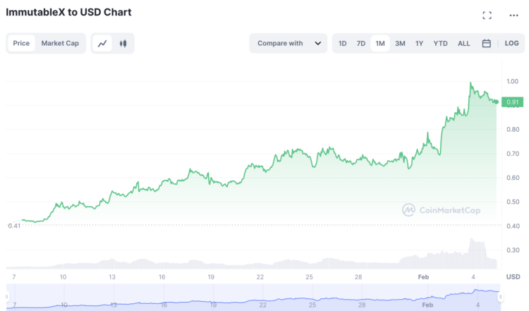 Immutable X (IMX) Price Prediction