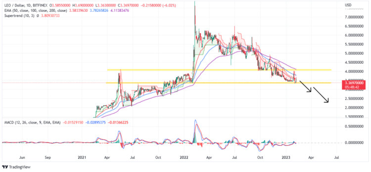 LEO Token Price Leads Crypto Market Pullback As LEO Drops 8.2% To $3.36