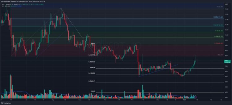 NEO Price Prediction: NEO Is Up By 39.4%, Is It The Right Time to Invest?