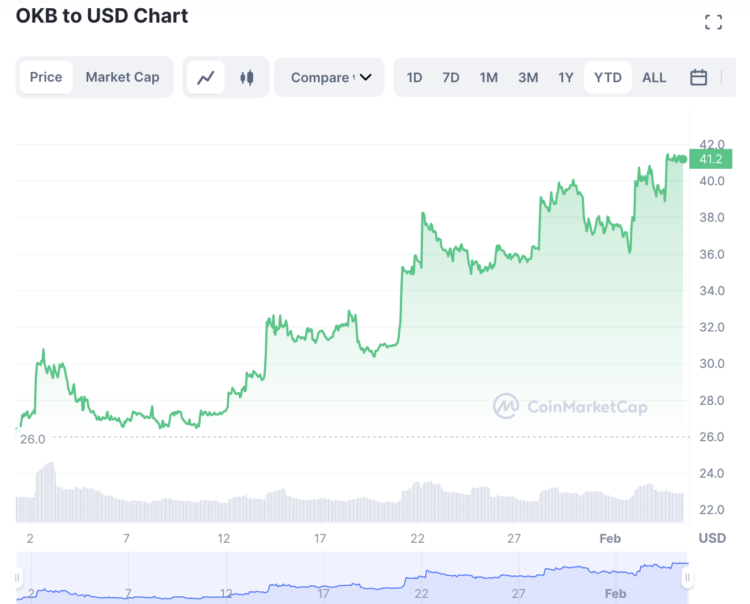 OKB Price Prediction – Where is the DEX Crypto Heading?