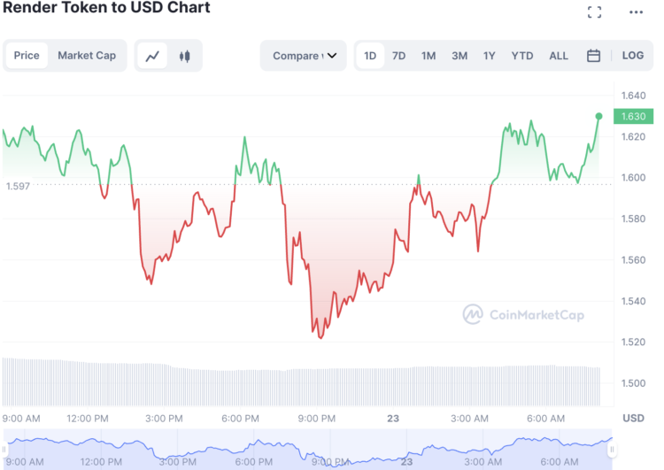 Render Token (RNDR) Price Prediction for Today, February 22: Will the Render Token Price Reach $100?
