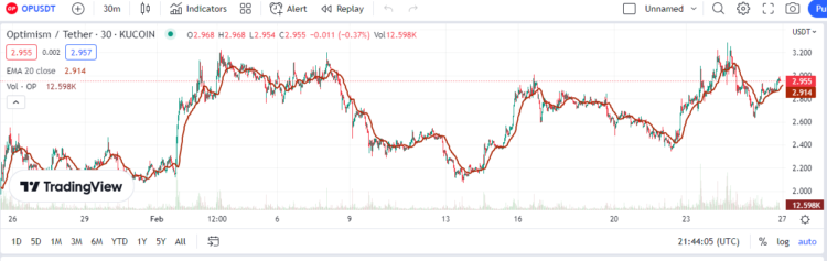 In a Bullish Market, Should You Be Optimistic About Optimism (OP)?