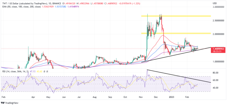 Trust Wallet Token Price Prediction – TWT Up 0.2% As Sell Signals Get Louder