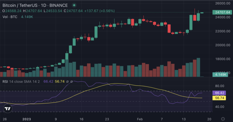 Bitcoin Price Briefly Touches $25,200 – Will We Hit The Mid-August Peak Today