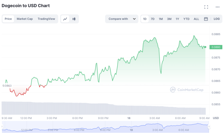 Dogecoin Price Prediction – Is the Leading Memecoin Getting Back on Track