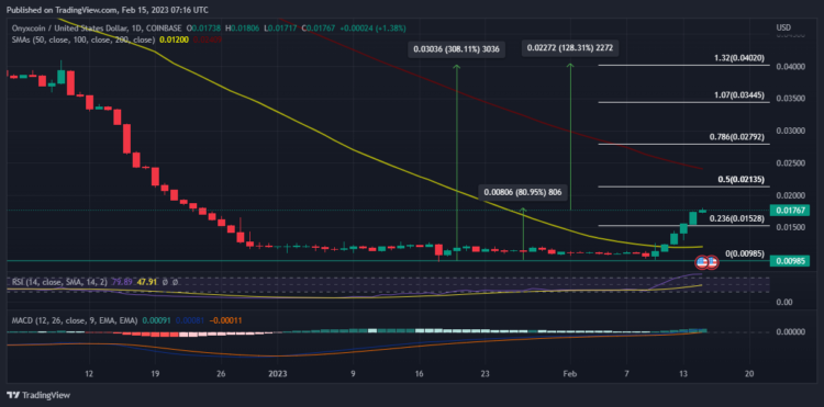 Onyxcoin Price Soars To $0.018 As Bulls Stay In Check- $0.04 XCN Incoming?