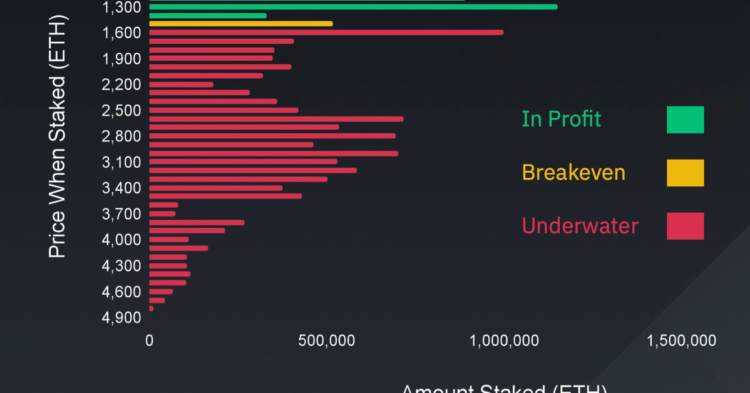 Only 31% of Staked Ether May be Profitable: Binance Research