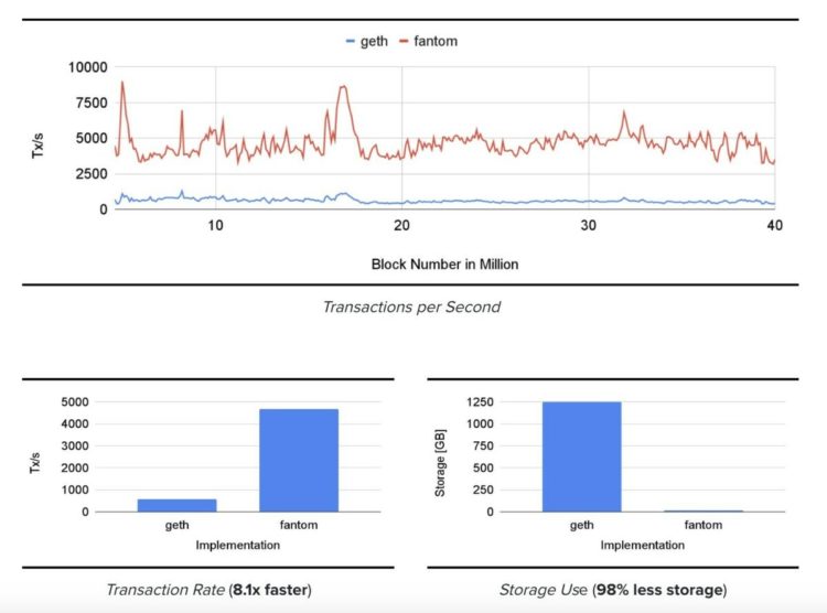 Fantom Price Prediction as FTM Falls 10% – Where is the Next Support?