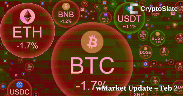 Bears take control as Bitcoin dips to $23,500