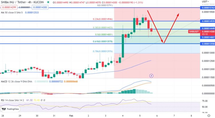 Shiba Inu Price Prediction as SHIB Pumps 7% in 24 Hours – 2 Alternative Coins to Watch