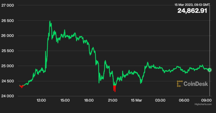 Bitcoin Falls Back to Below $25K