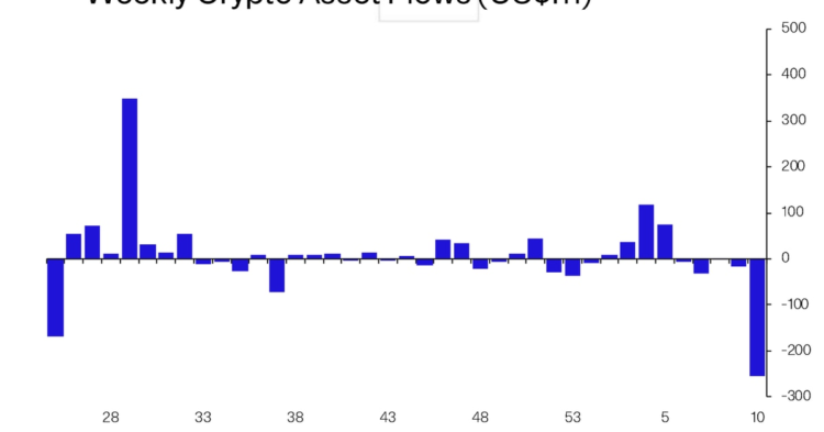 Crypto Fund Outflows Hit Record Weekly Level