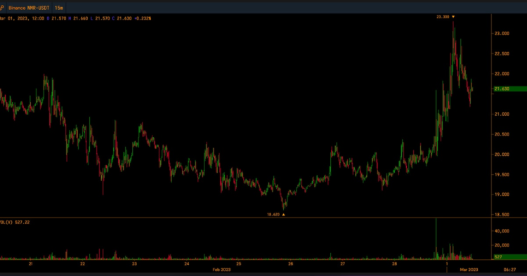 Crypto Fund Manager Numerai's Token Rises Nearly 9% Amid Reports of Impressive Returns