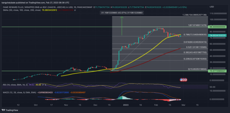 Fame Rewards Plus Price Consolidates Above $70