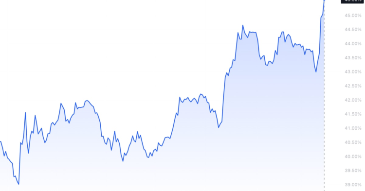 Bitcoin BTC Dominance Reaches 9-Month High