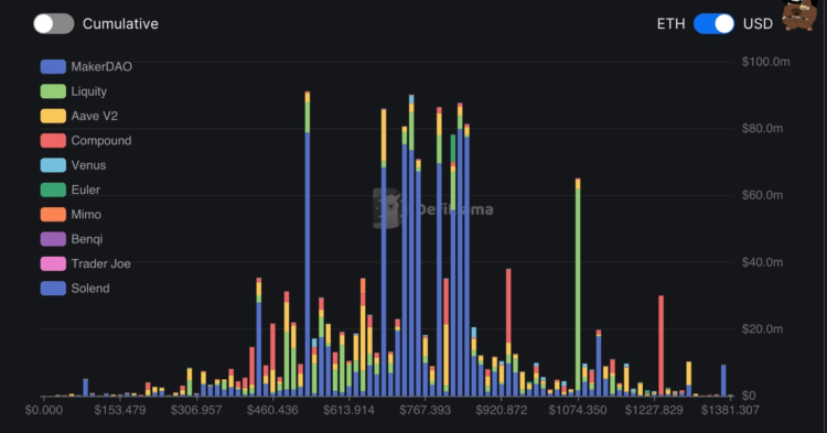 On-Chain Liquidations Beckon as Ether Slumps to 2-Month Low