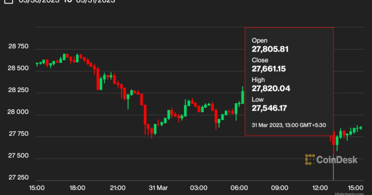 Bitcoin Price Drops Below $28K as Options Expire, Traders Borrow WBTC From Aave