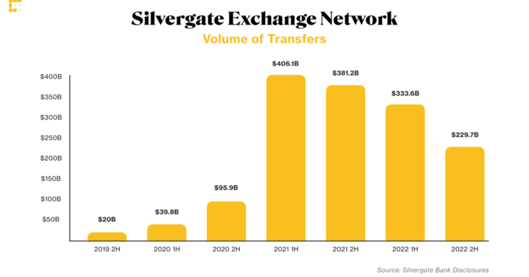 Signature Bank, Stablecoins Might Benefit From Silvergate Bank Crypto Exchange Network’s Demise