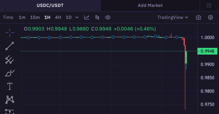 USDC Stablecoin Depegs From $1; Circle Says Operations Are Normal