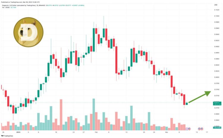 Dogecoin Price Prediction as $400 Million Trading Volume Comes In – Can DOGE Reach $1 in 2023?