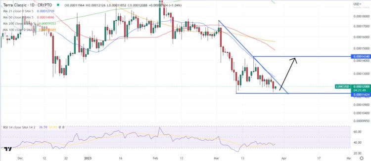 Terra Luna Classic Price Prediction as Bulls Hold LUNC Above $0.00012 – Can LUNC 10x From Here?