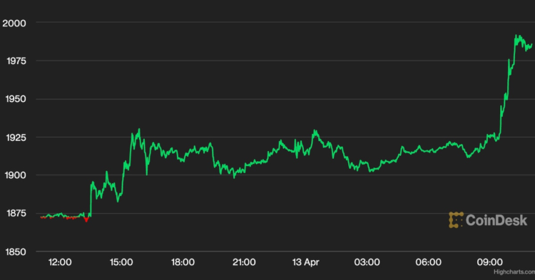 Ether Nears $2K After Shanghai Upgrade, Outshines Bitcoin