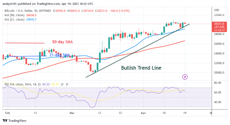 BTC Price Halts below $30.4K