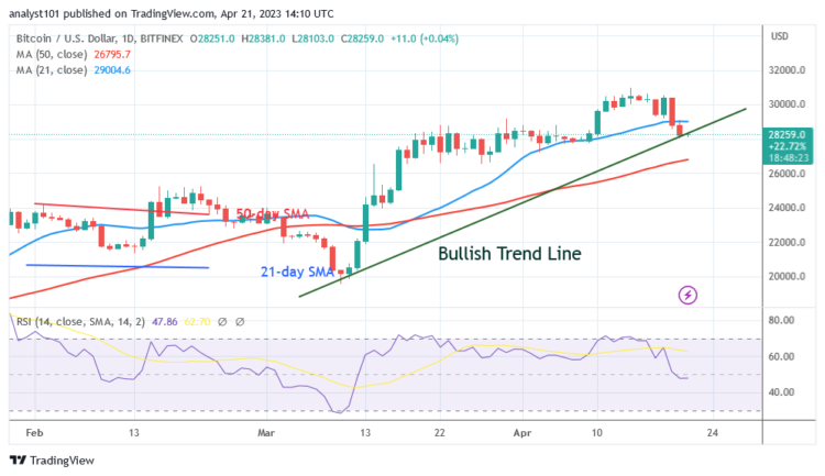 BTC’s Price Is Hovering Above $27.2K