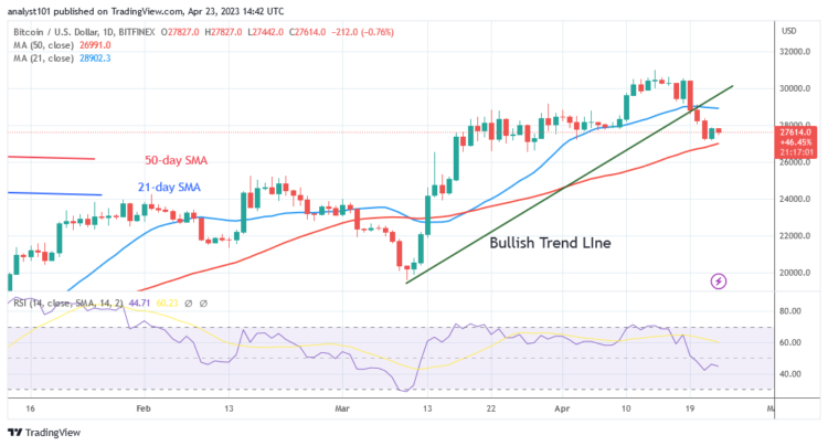 BTC Price Falters at $28K Resistance