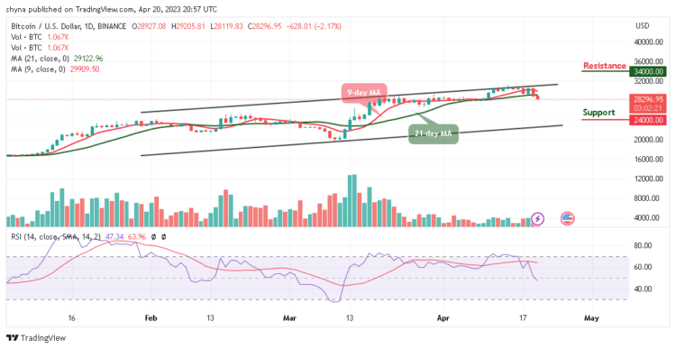BTC/USD Slides Below $28,500; Is that all for Bulls?