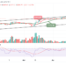 BTC/USD Slides Below $28,500; Is that all for Bulls?