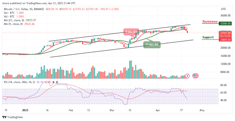 BTC/USD Could Obtain Strong Support Below $27k