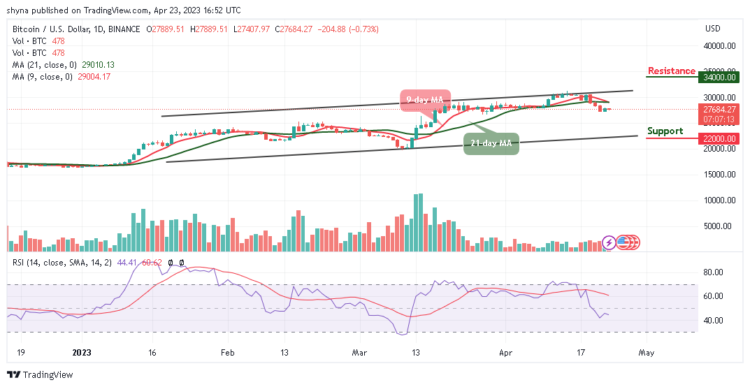 BTC/USD Could Drop Below $27,500 Support