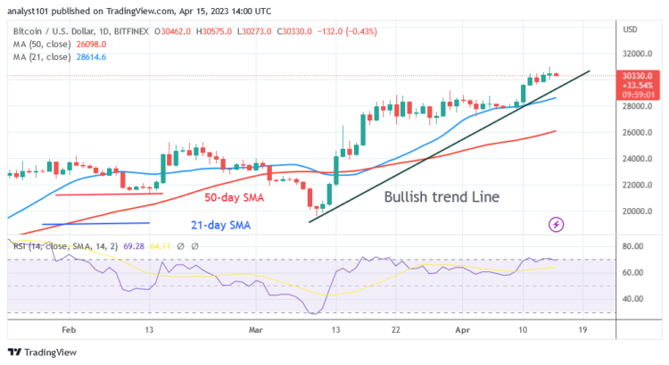 BTC Price Holds Existing Support as It May Hit $32K