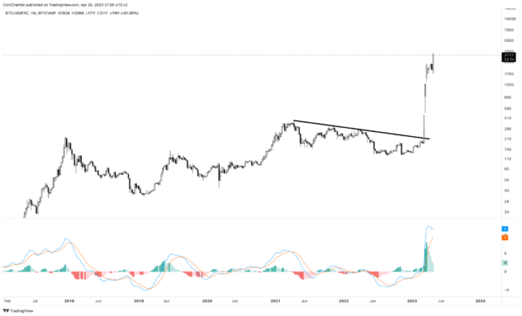 Bitcoin Priced In First Republic Bank Shares Rockets Higher