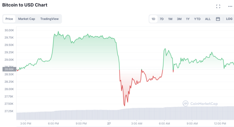 BTC’s Price Surges Past $28,000 on Strong Earnings from Alphabet and Microsoft- Recovery In Sight