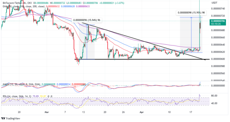 Top Crypto Gainers Today, April 20 – BTT, GUSD, LHINU, DLANCE, BUSD, ECOTERRA, ARB