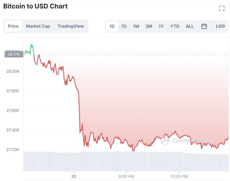 Bitcoin Price Drops To $27,300 – Is The $25,000 Order Block Up Next?