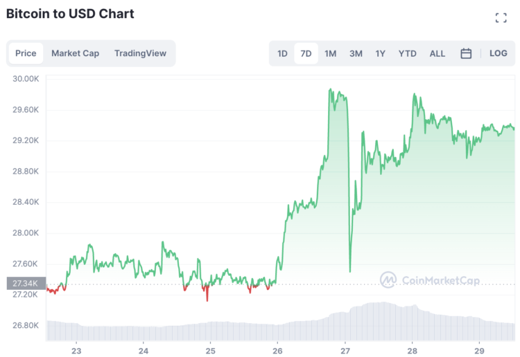 Bitcoin Price Drops To $29,300