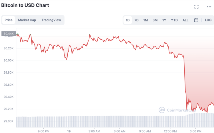 Analyst Predicts Bitcoin To Cross $45k in May – Technicals Say Otherwise