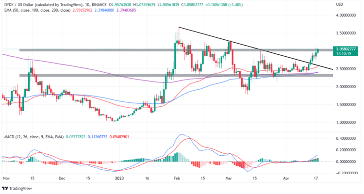 Top Crypto Gainers Today, April 18 – RNDR, INJ, LHINU, DLANCE, AVAX, ECOTERRA, DYDX