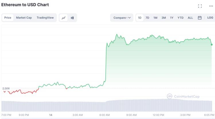 ETH Price Prediction – The Ethereum Price Goes Up After Shanghai Update’s Success