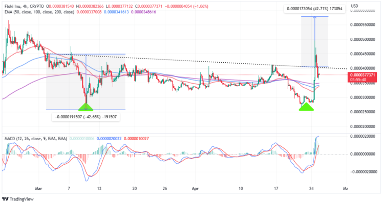 Top Crypto Gainers Today, April 25 – FLOKI, NEXO, LHINU, DLANCE, CHZ, ECOTERRA, WOO