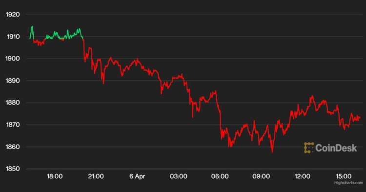 Ether Holds Near $1.9K as Shanghai Fork Approaches