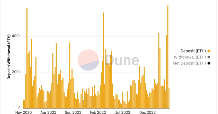 Ethereum (ETH) Shanghai Upgrade Brings Record Inflow Into Ether Staking