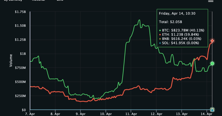 Ether Options Trading Volume Surpasses Bitcoin As Shanghai Upgrade Drives Demand for Bullish Bets