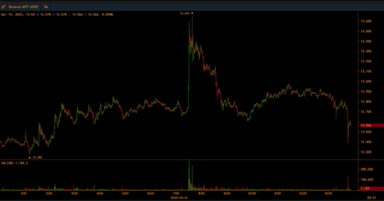Elon Musk Tweet Spurs 7% Aptos Price Surge