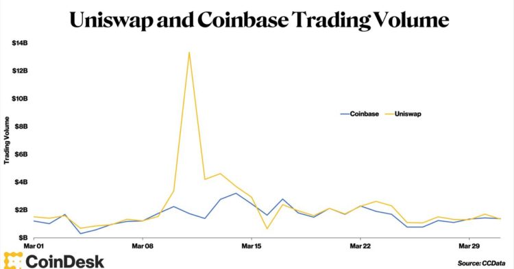 Uniswap Topped Coinbase’s Trading Volume in March During USDC Depeg, U.S. Crackdown