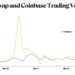 Uniswap Topped Coinbase’s Trading Volume in March During USDC Depeg, U.S. Crackdown